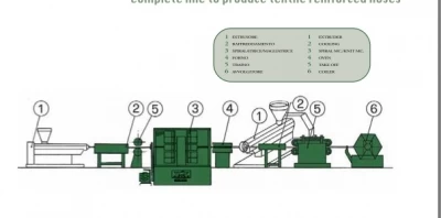 Satılık Komple Tekstil Takviyeli Hortum Üretim Hattı – Yeni Makina Adler Marka