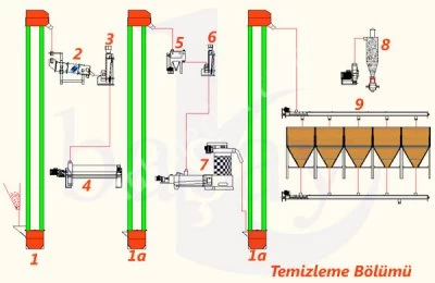 Kompakt Değirmen Sistem