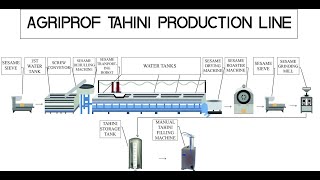 Tahin Üretim Hattı (Tahin İmalat Tesisi Makina ve Ekipmanlarının İmalatı, Kurulumu, Çalıştırılması)