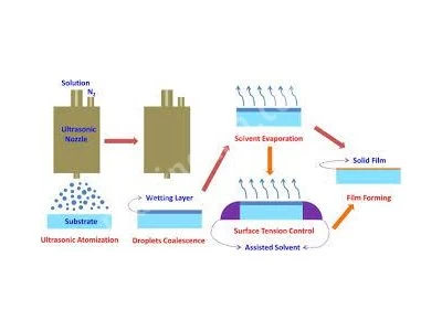 Ultrasonic Liquid Coating System For Sale Ultrasonic Nozzle Technology