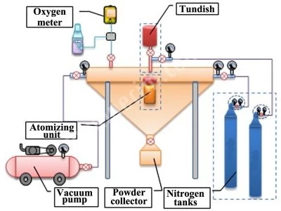 Machine Producing Aluminum Powder For Sale 0.1-40 Micron