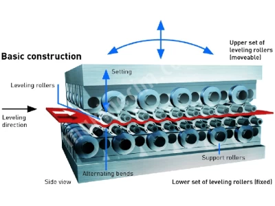 Boy Kesme Hattı 0.3-20Mm Hidrolik Leveler - Doğrultma- Ütüleme- Uçar Makas- Rotary Makas